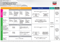 Processo di trattamento delle Plastiche Auto