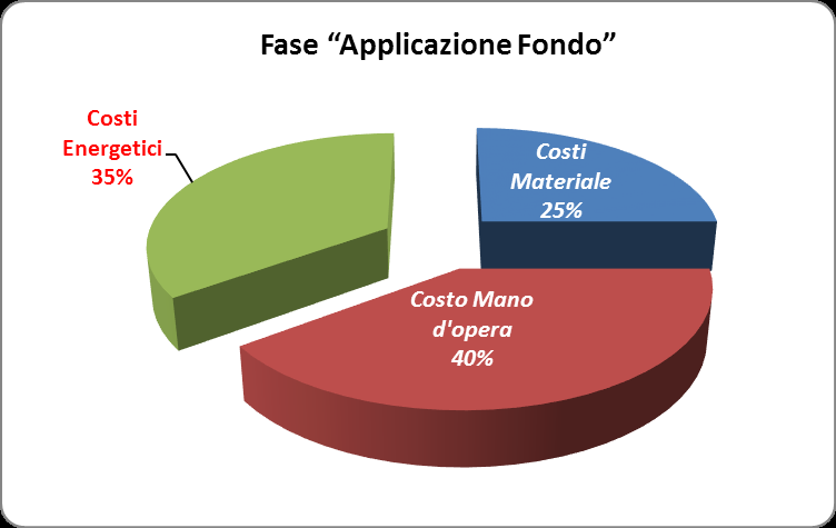 Grafico Impatti Energetici Applicazione Fondi